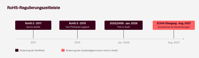 RoHS-Zeitstrahl