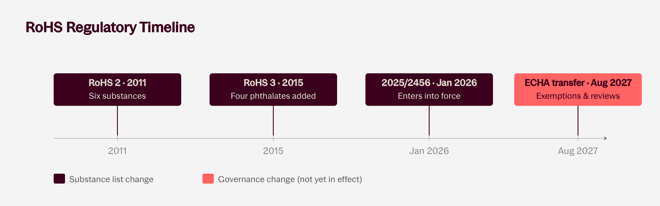 rohs-timeline