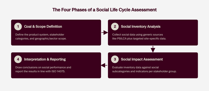 slca-4-phases