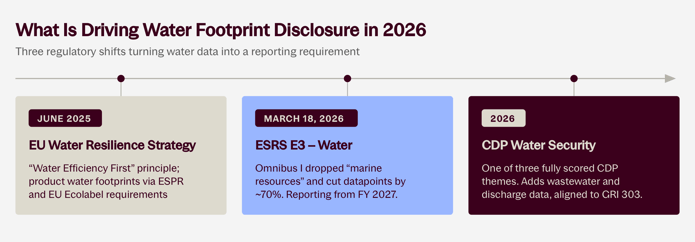water-footprint-regulatory-drivers-2026