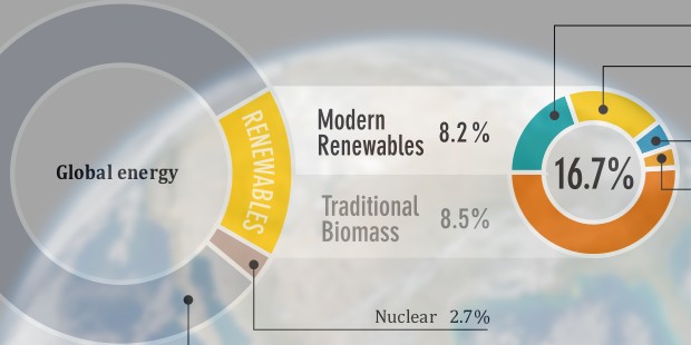 Only 16.7% of Global Energy Consumption Is Renewable – Ways for Industry to Increase This Share