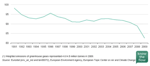 ktf_EU27-emissions1990-3